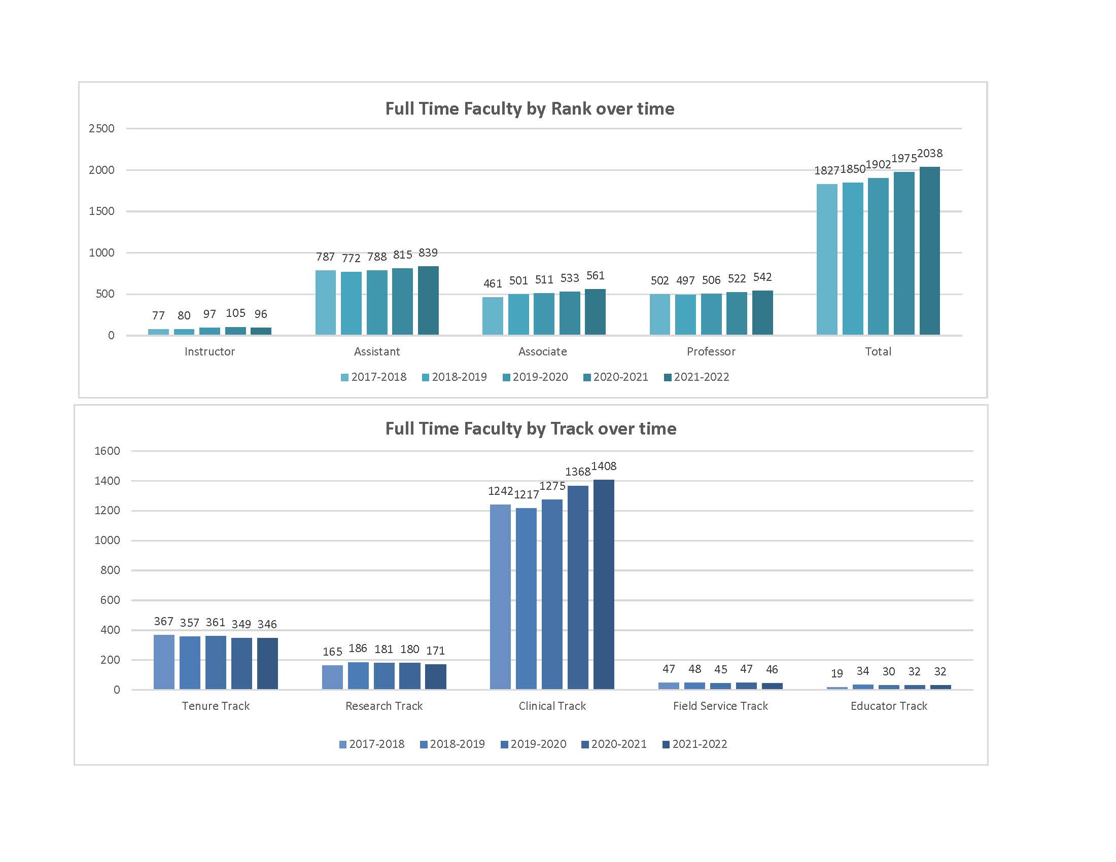 Graphs of faculty by rank and track