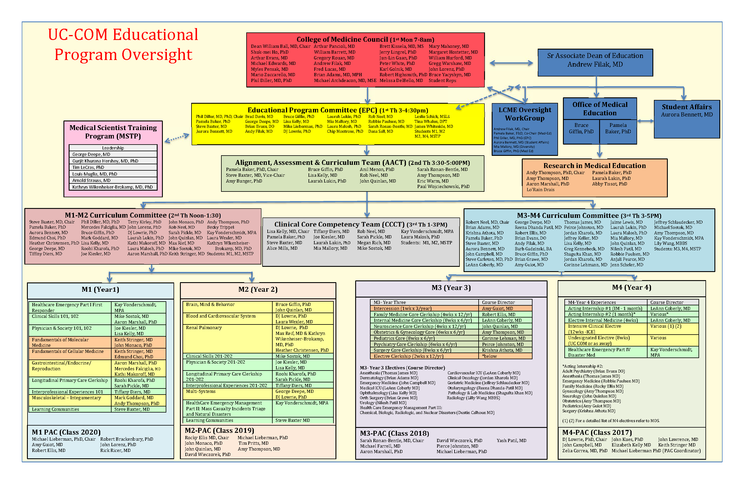 educational program oversight